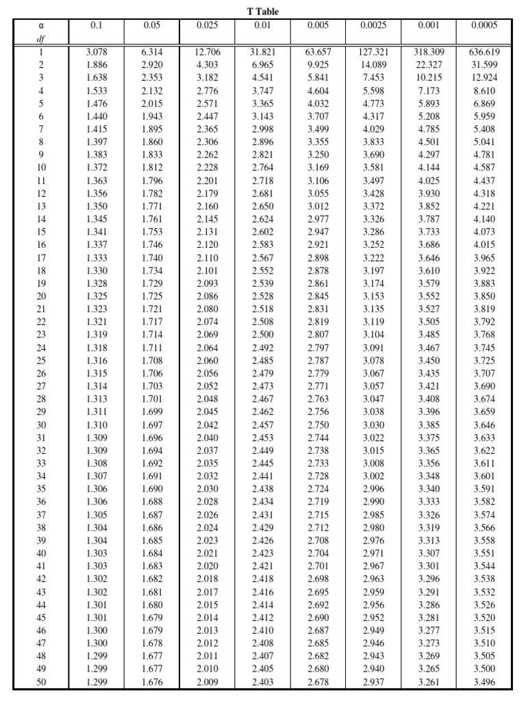 T Table Pdf